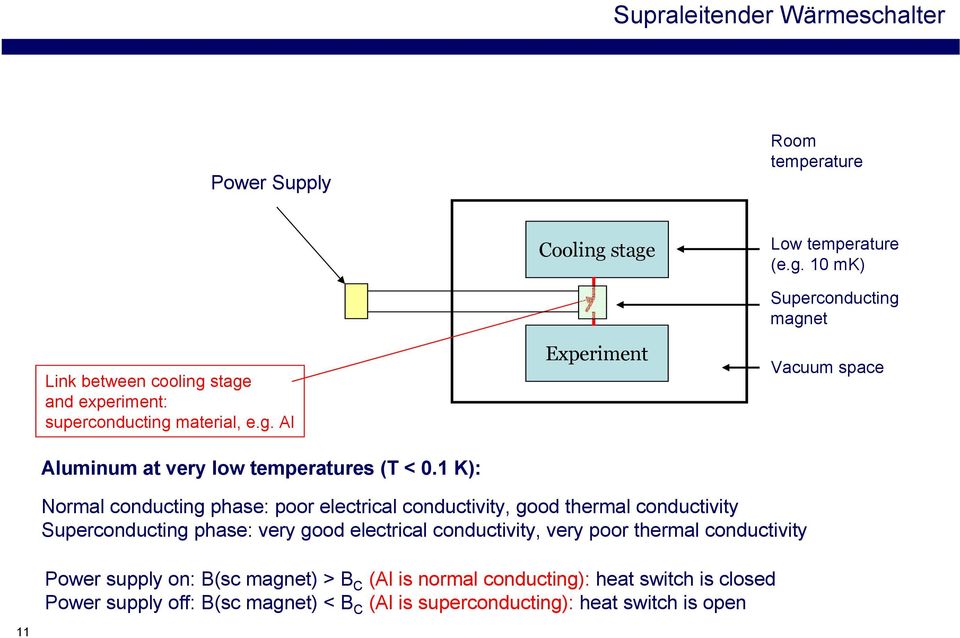 1 K): Experiment Superconducting magnet Vacuum space Normal conducting phase: poor electrical conductivity, good thermal conductivity Superconducting