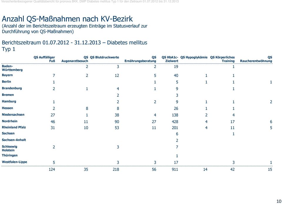 2013 Diabetes mellitus Typ 1 Baden- Württemberg QS Auffälliger Fuß QS Augenarztbesuch QS Blutdruckwerte QS Ernährungsberatung QS HbA1c- Zielwert QS Hypoglykämie QS Körperliches