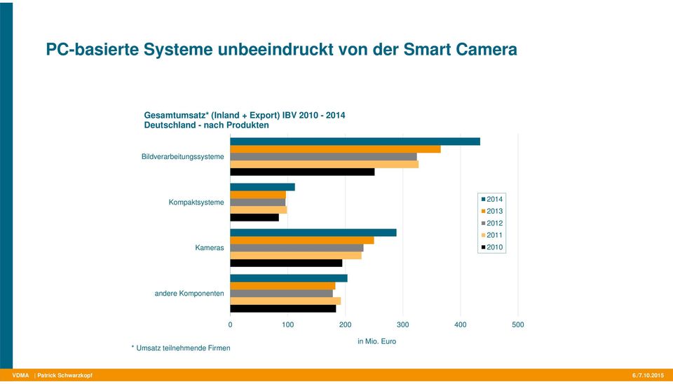 Kompaktsysteme Kameras 2014 2013 2012 2011 2010 andere Komponenten 0 100 200