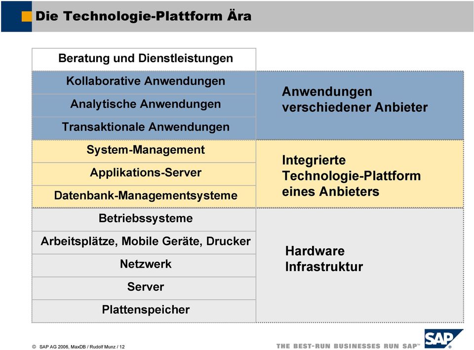 Anwendungen verschiedener Anbieter Integrierte Technologie-Plattform eines Anbieters Betriebssysteme