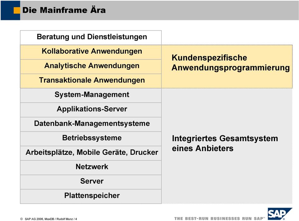 Applikations-Server Datenbank-Managementsysteme Betriebssysteme Arbeitsplätze, Mobile Geräte,