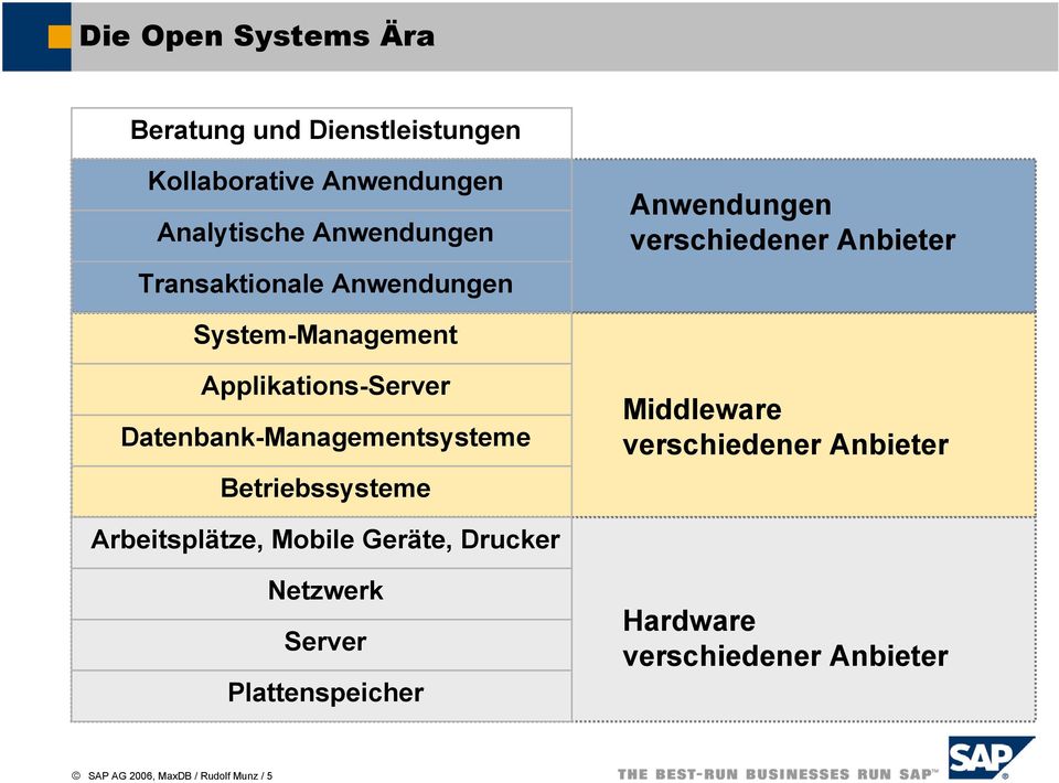Datenbank-Managementsysteme Betriebssysteme Middleware verschiedener Anbieter Arbeitsplätze, Mobile