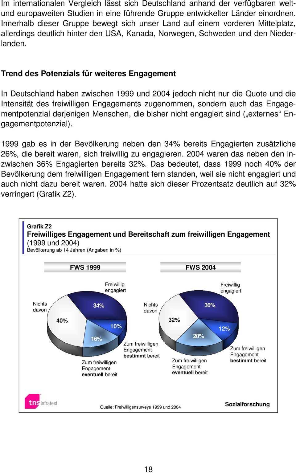 Trend des Potenzials für weiteres Engagement In Deutschland haben zwischen und jedoch nicht nur die Quote und die Intensität des freiwilligen Engagements zugenommen, sondern auch das