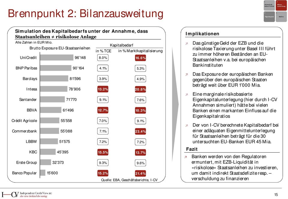 Banco Popular 15 600 in % TCE UniCredit 96 148 8.0% 4.1% 3.9% 13.2% 9.1% 12.7% 7.0% 7.1% 7.2% 15.5% 9.3% 15.2% Kapitalbedarf in % Marktkapitalisierung 16.6% 5.3% 4.9% 20.8% 7.6% 10.3% 9.1% 23.4% 7.