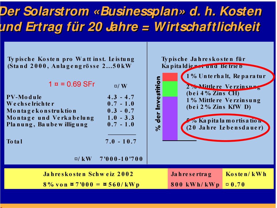 0 Montagekonstruktion 0.3-0.7 Montage und Verkabelung 1.0-3.3 Planung, Baubewilligung 0.7-1.