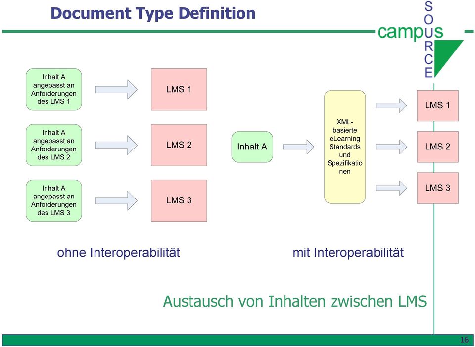 Interoperabilität