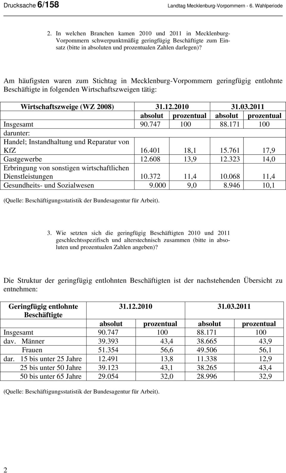 Am häufigsten waren zum Stichtag in Mecklenburg-Vorpommern geringfügig entlohnte Beschäftigte in folgenden Wirtschaftszweigen tätig: Wirtschaftszweige (WZ 2008) 31.12.2010 31.03.