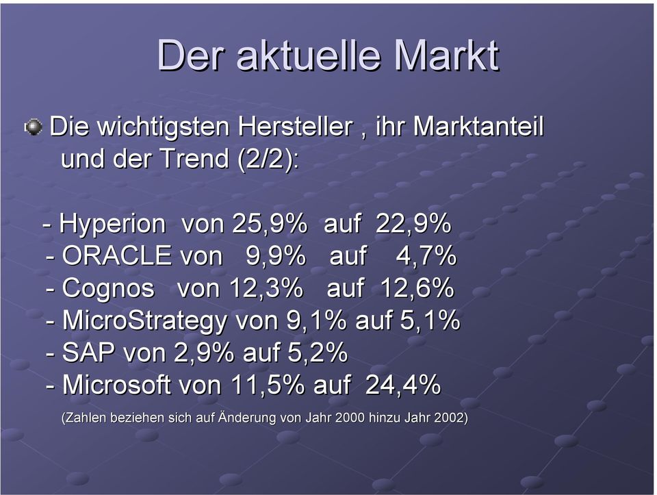 12,3% auf 12,6% - MicroStrategy von 9,1% auf 5,1% - SAP von 2,9% auf 5,2% -