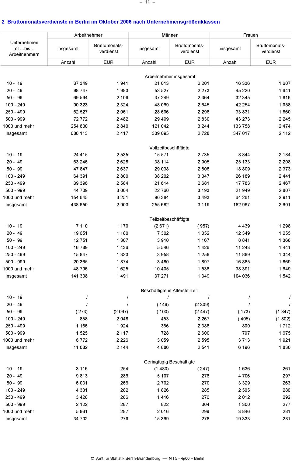 273 2 245 1000 und mehr 254 800 2 840 121 042 3 244 133 758 2 474 Insgesamt 686 113 2 417 339 095 2 728 347 017 2 112 Vollzeitbeschäftigte 10-19 24 415 2 535 15 571 2 735 8 844 2 184 20-49 63 246 2