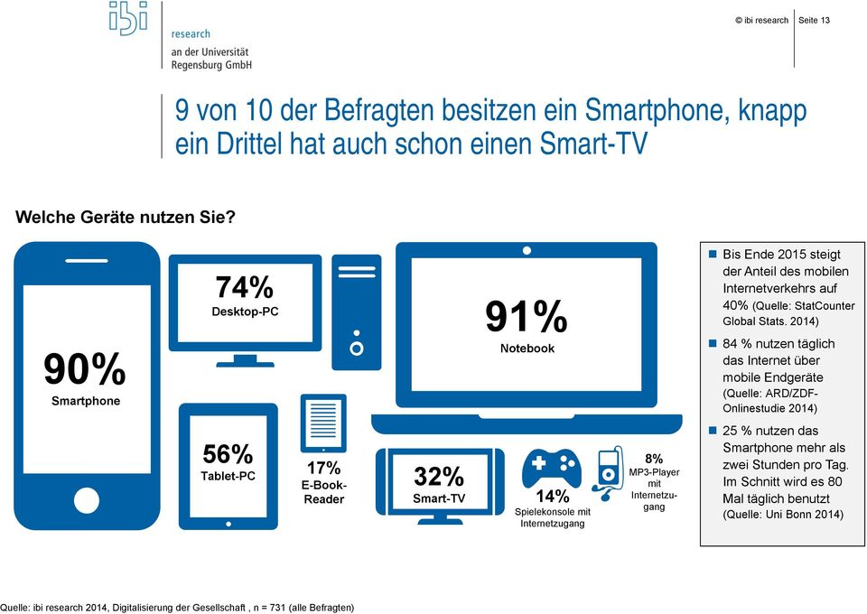 2014) 84 % nutzen täglich das Internet über mobile Endgeräte (Quelle: ARD/ZDF- Onlinestudie 2014) 56% Tablet-PC 17% E-Book- Reader 32% Smart-TV 14% Spielekonsole mit