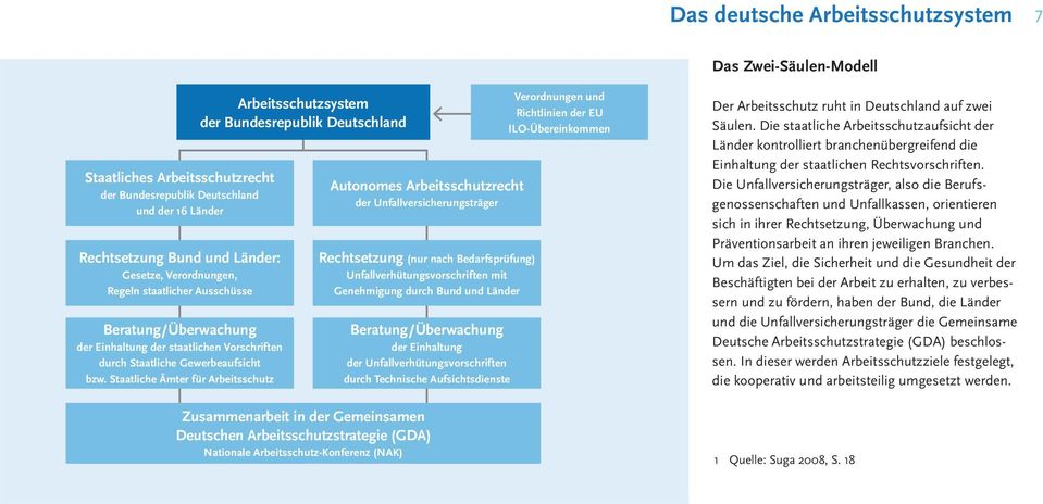 Staatliche Ämter für Arbeitsschutz Arbeitsschutzsystem der Bundesrepublik Deutschland Autonomes Arbeitsschutzrecht der Unfallversicherungsträger Rechtsetzung (nur nach Bedarfsprüfung)