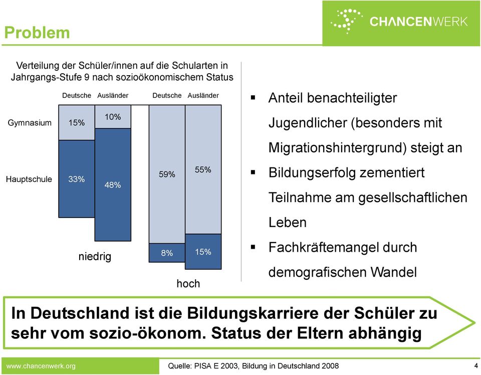steigt an Bildungserfolg zementiert Teilnahme am gesellschaftlichen Leben Fachkräftemangel durch demografischen Wandel In Deutschland ist die