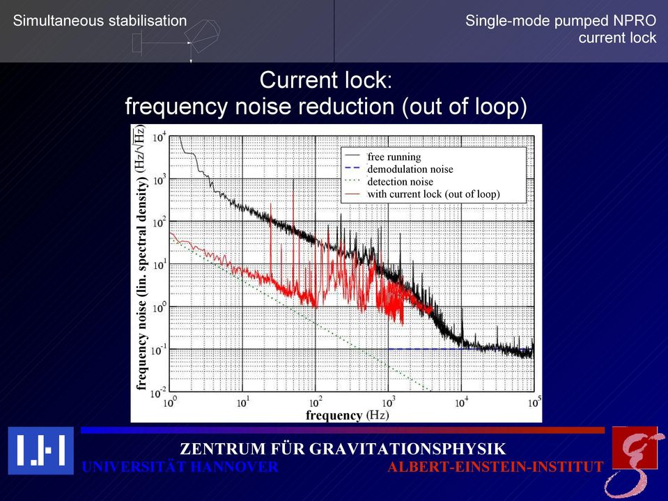 frequency noise (lin.