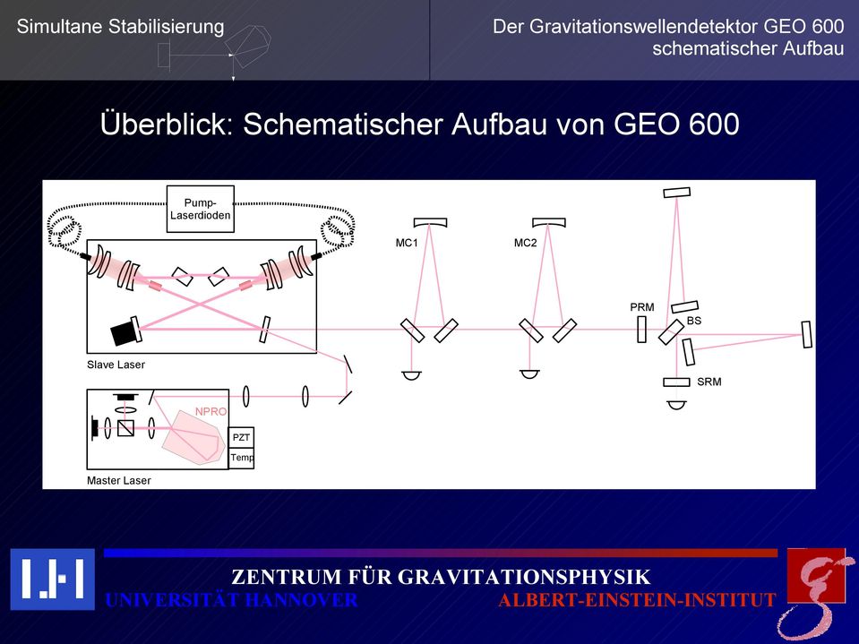 Aufbau Überblick: Schematischer Aufbau von GEO 600