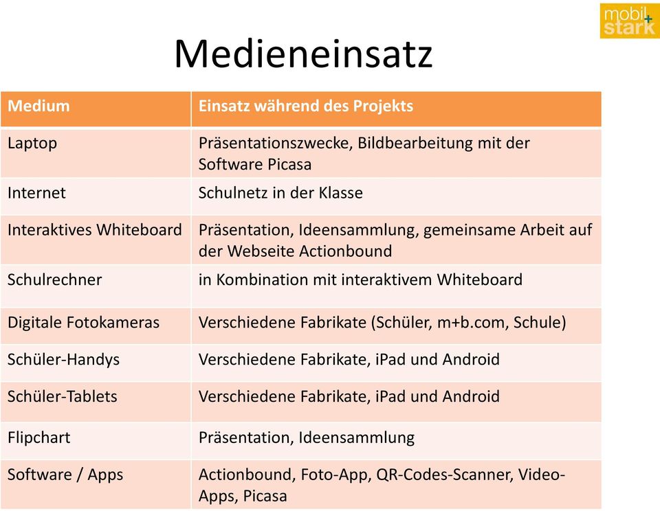 gemeinsame Arbeit auf der Webseite Actionbound in Kombination mit interaktivem Whiteboard Verschiedene Fabrikate (Schüler, m+b.