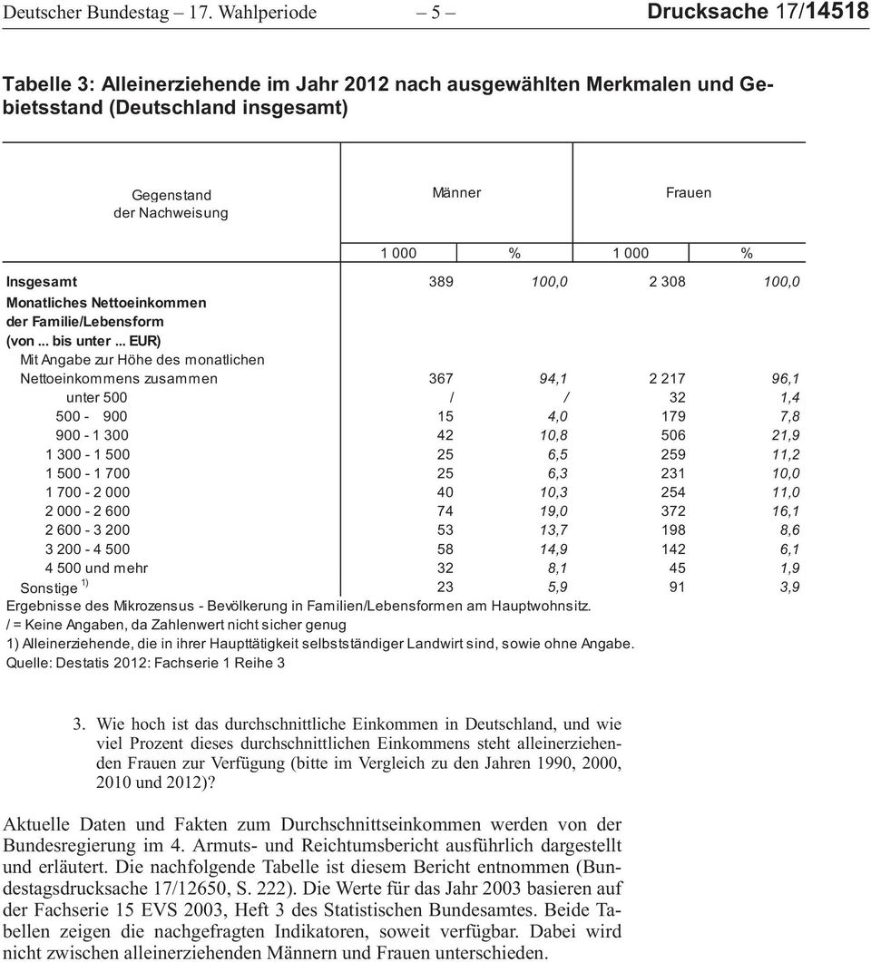 % Insgesamt 389 100,0 2 308 100,0 Monatliches Nettoeinkommen der Familie/Lebensform (von... bis unter.