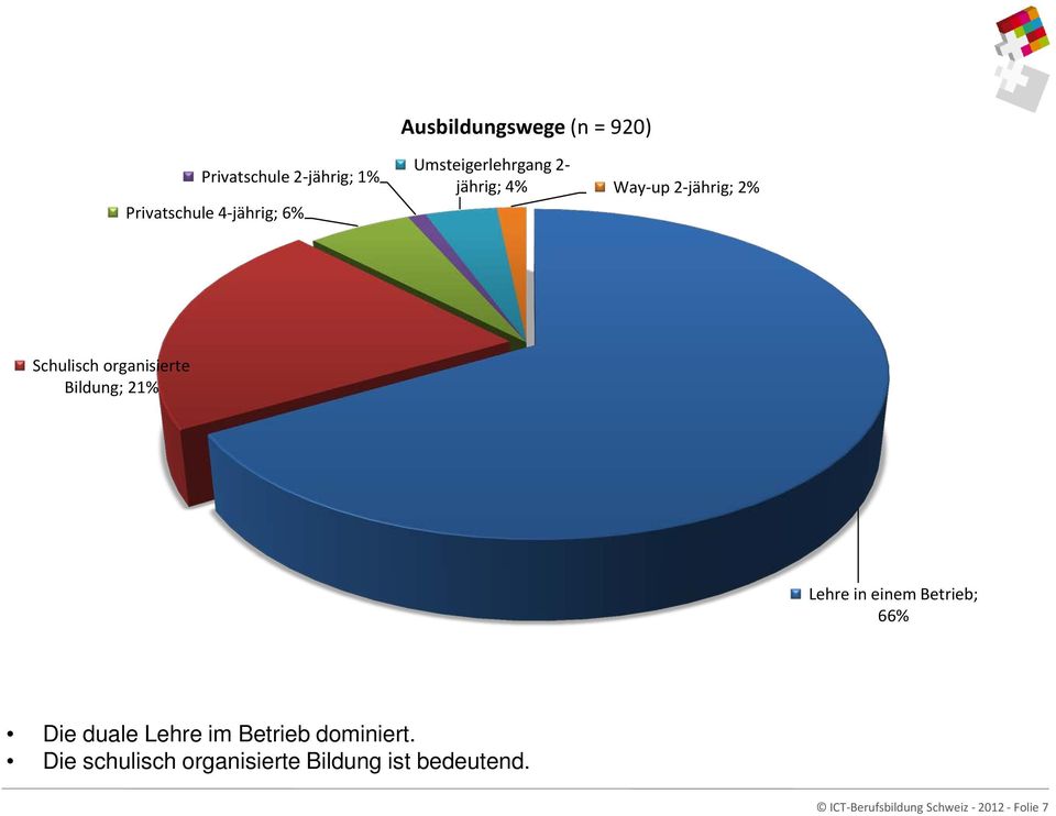 Bildung; 21% Lehre in einem Betrieb; 66% Die duale Lehre im Betrieb dominiert.