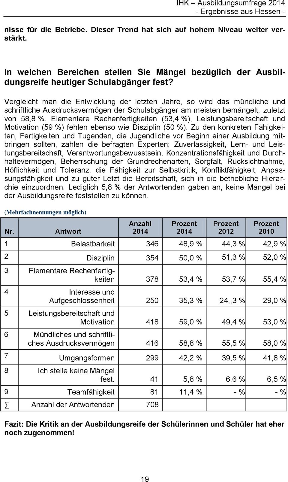 Elementare Rechenfertigkeiten (53,4 %), Leistungsbereitschaft und Motivation (59 %) fehlen ebenso wie Disziplin (50 %).