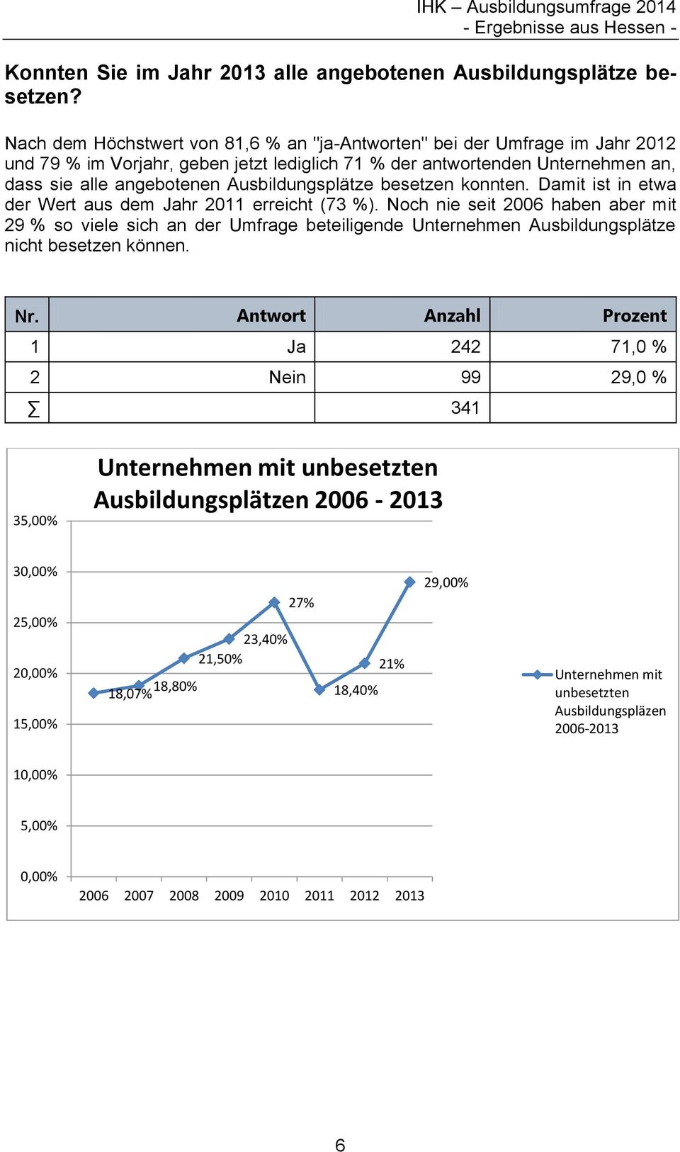 Ausbildungsplätze besetzen konnten. Damit ist in etwa der Wert aus dem Jahr 2011 erreicht (73 %).