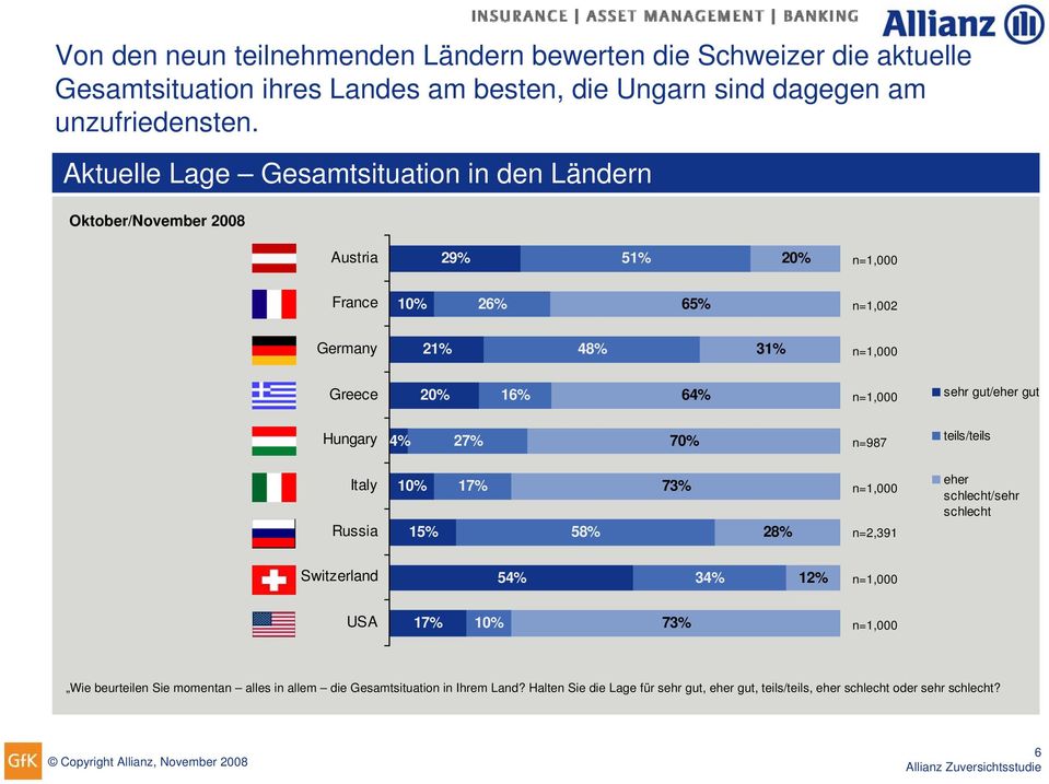 gut/eher gut Hungary 4% 27% 70% n=987 teils/teils Italy Russia 10% 58% 73% 28% n=2,391 eher schlecht/sehr schlecht Switzerland 54% 34% 12% USA 10% 73% Wie