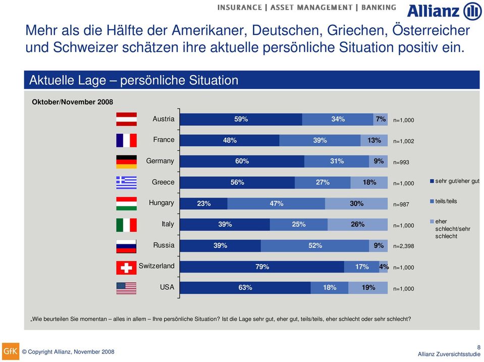 gut/eher gut Hungary 23% 47% 30% n=987 teils/teils Italy Russia 39% 39% 25% 52% 26% 9% n=2,398 eher schlecht/sehr schlecht Switzerland 79% 4% USA 63%