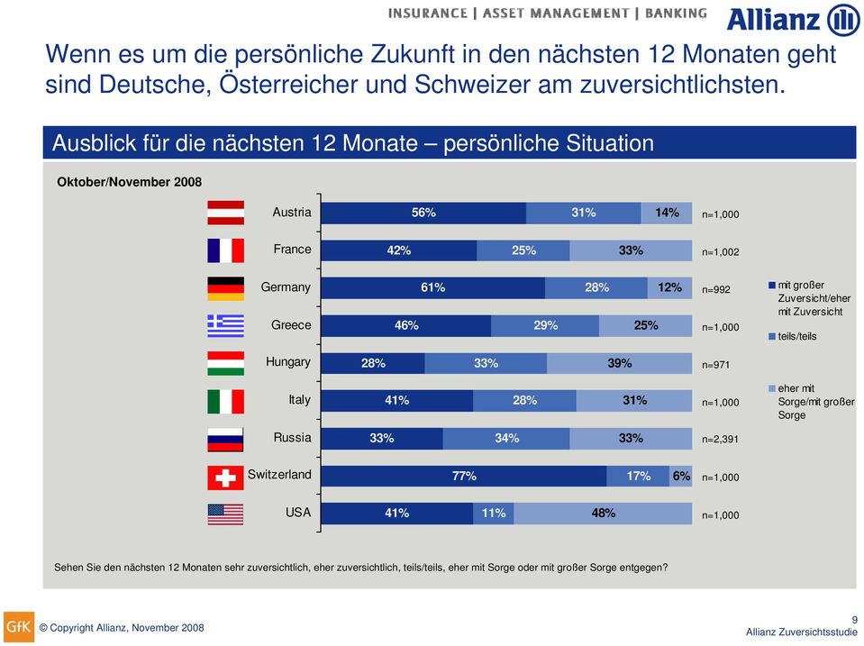 25% 12% n=992 mit großer Zuversicht/eher mit Zuversicht teils/teils Hungary 28% 33% 39% n=971 Italy 41% 28% 31% eher mit Sorge/mit großer Sorge Russia 33% 34%