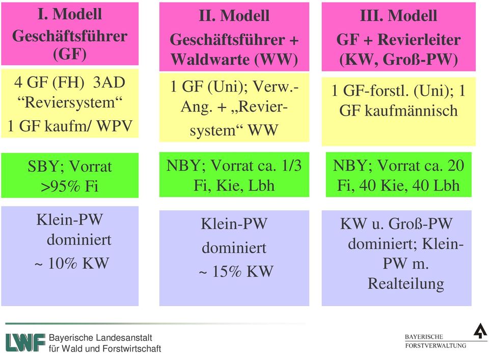 + Reviersystem WW NBY; Vorrat ca. 1/3 Fi, Kie, Lbh Klein-PW dominiert ~ 15% KW III.