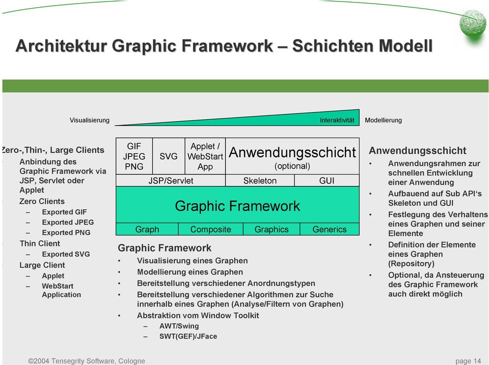 Graphic Framework Graphic Framework Composite Visualisierung eines Graphen Modellierung eines Graphen Bereitstellung verschiedener Anordnungstypen Bereitstellung verschiedener Algorithmen zur Suche