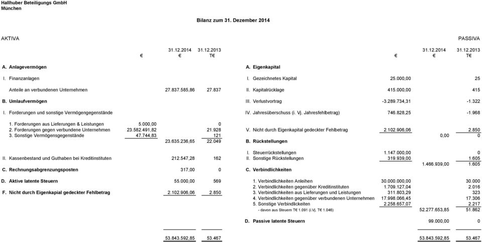 Forderungen und sonstige Vermögengegenstände IV. Jahresüberschuss (i. Vj. Jahresfehlbetrag) 746.828,25-1.968 1. Forderungen aus Lieferungen & Leistungen 5.000,00 0 2.