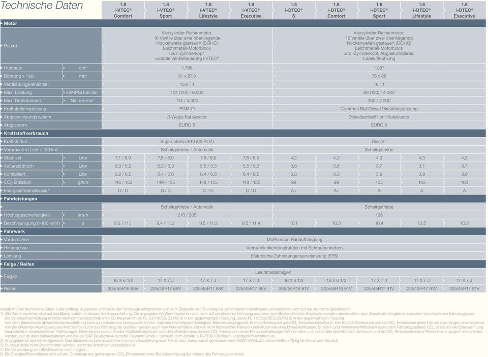 597 Bohrung x Hub mm 81 x 87,3 76 x 88 Verdichtungsvehältnis 10,6 : 1 16 : 1 Max. Leistung kw (PS) bei min -1 104 (142) / 6.500 88 (120) / 4.000 Max. Drehmoment Nm bei min -1 174 / 4.300 300 / 2.