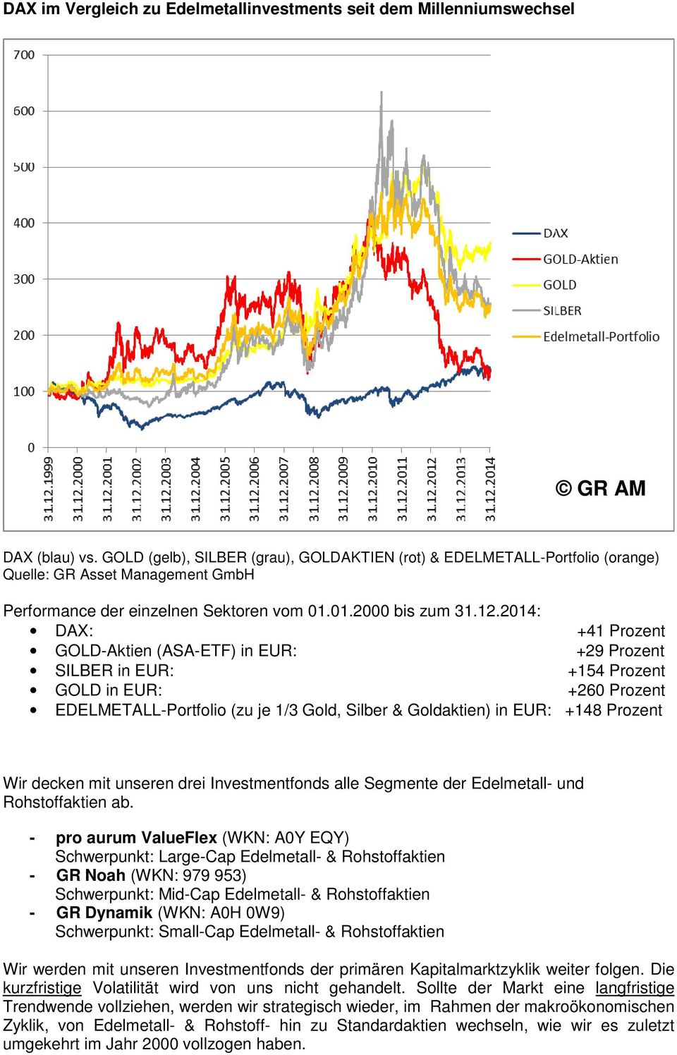 2014: DAX: +41 Prozent GOLD-Aktien (ASA-ETF) in EUR: +29 Prozent SILBER in EUR: +154 Prozent GOLD in EUR: +260 Prozent EDELMETALL-Portfolio (zu je 1/3 Gold, Silber & Goldaktien) in EUR: +148 Prozent