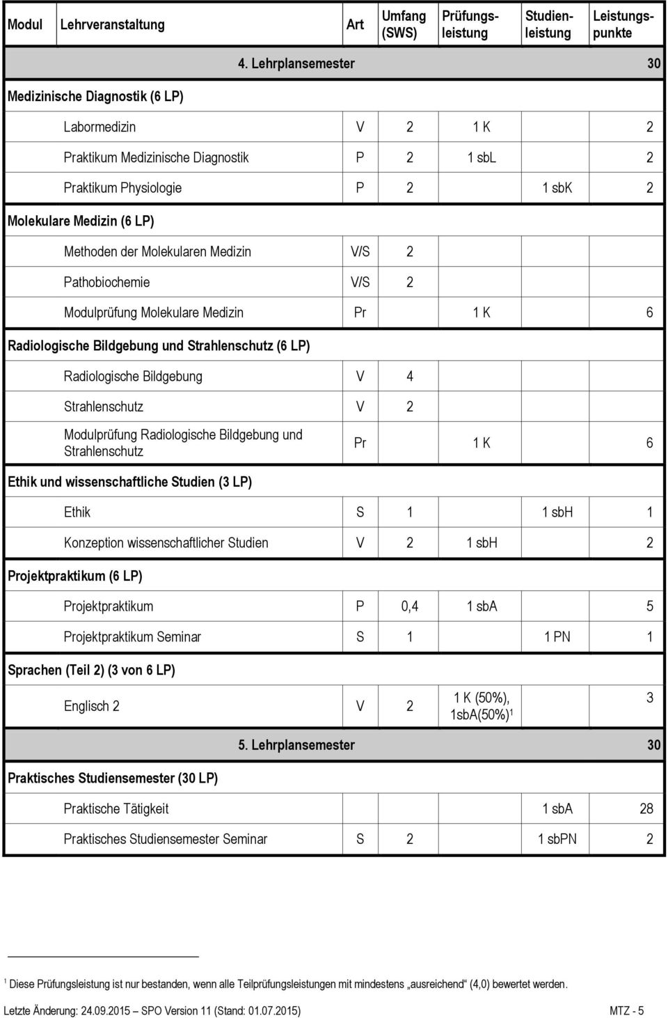 Molekularen Medizin V/S 2 Pathobiochemie V/S 2 Modulprüfung Molekulare Medizin Pr 1 K 6 Radiologische Bildgebung und Strahlenschutz (6 LP) Radiologische Bildgebung V 4 Strahlenschutz V 2 Modulprüfung