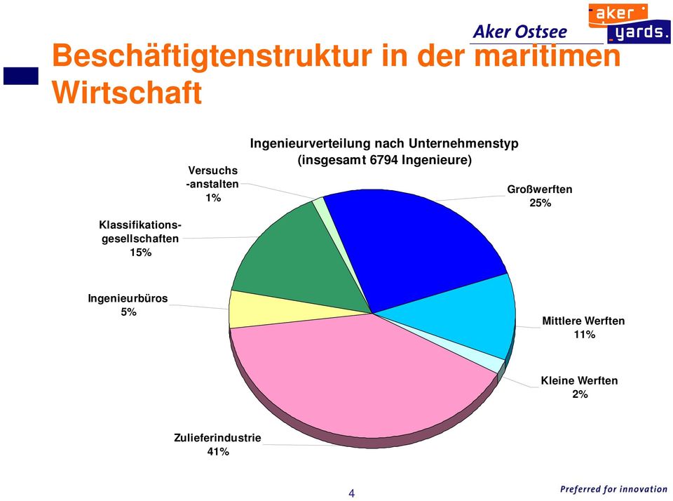 6794 Ingenieure) Großwerften 25% Klassifikationsgesellschaften 15%