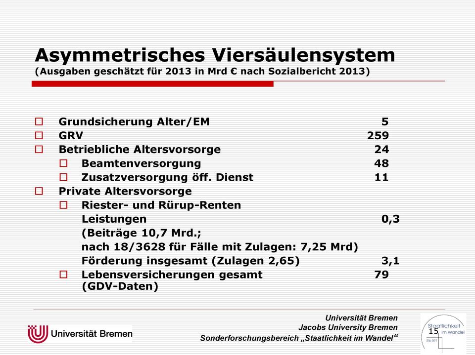 Dienst 11 Private Altersvorsorge Riester- und Rürup-Renten Leistungen 0,3 (Beiträge 10,7 Mrd.