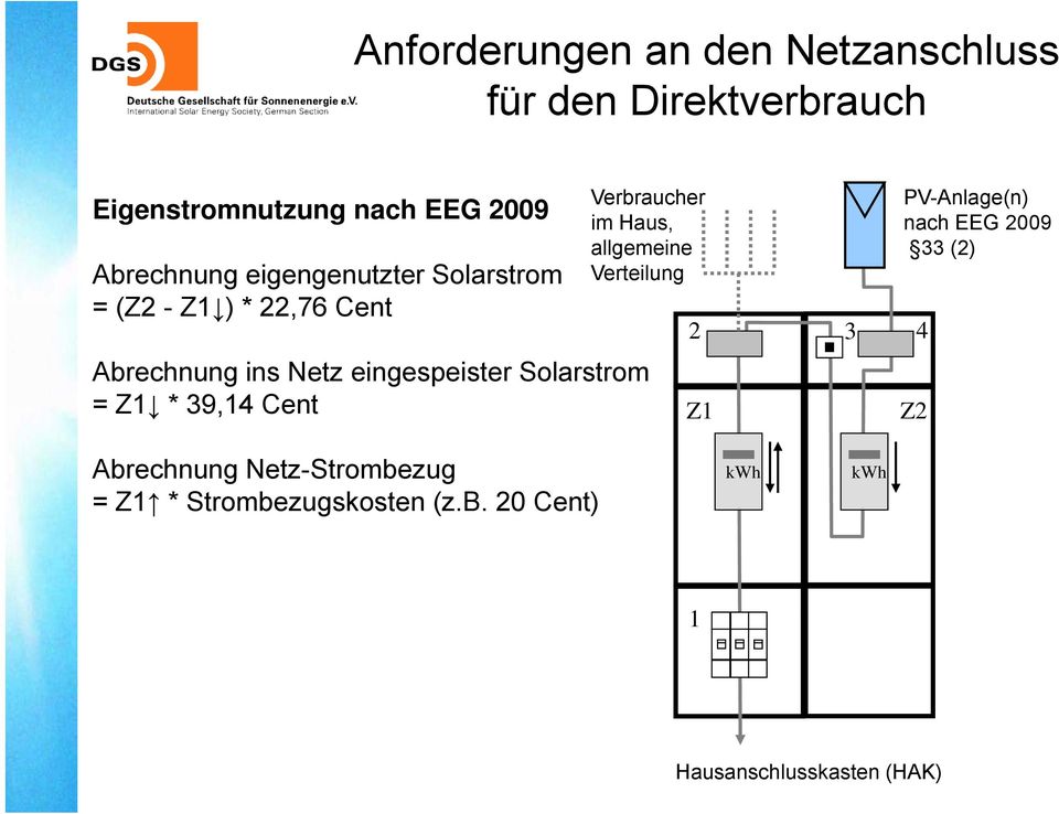 Verteilung 2 3 4 Abrechnung ins Netz eingespeister Solarstrom =Z1 * 39,14 Cent Z1 Z2 PV-Anlage(n)