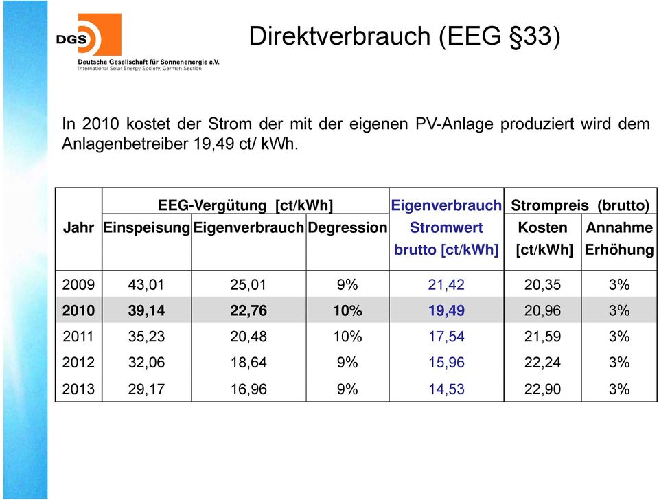 EEG-Vergütung [ct/kwh] Eigenverbrauch Strompreis (brutto) Jahr Einspeisung Eigenverbrauch Degression Stromwert