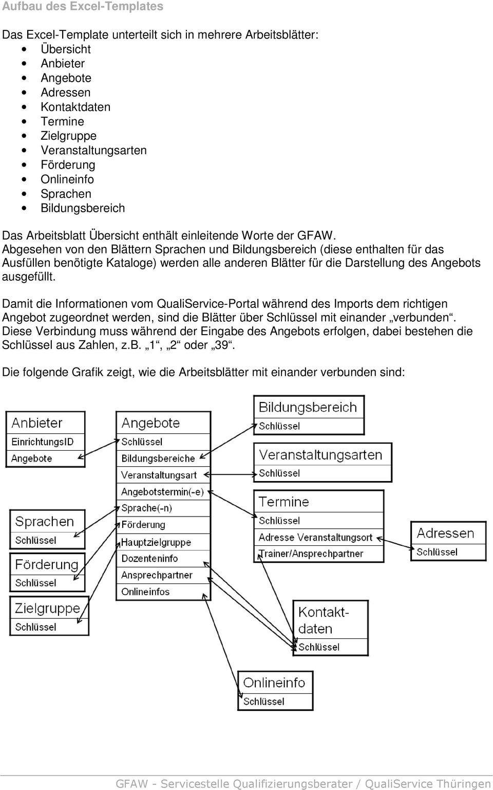 Abgesehen von den Blättern Sprachen und Bildungsbereich (diese enthalten für das Ausfüllen benötigte Kataloge) werden alle anderen Blätter für die Darstellung des Angebots ausgefüllt.