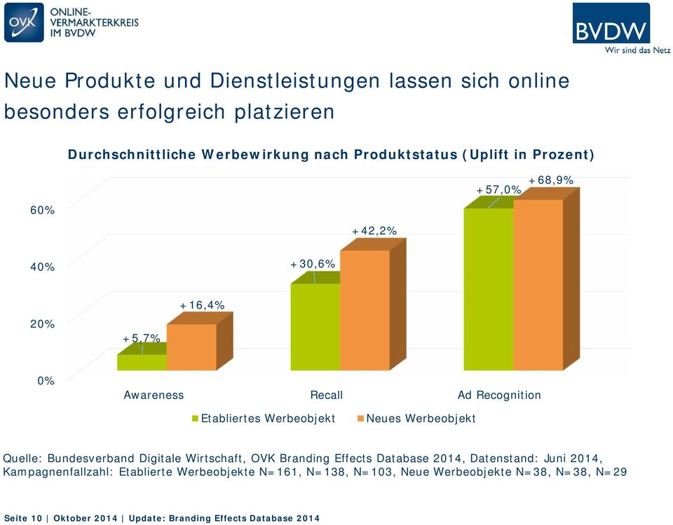 Neues Werbeobjekt Quelle: Bundesverband Digitale Wirtschaft, OVK Branding Effects Database 2014, Datenstand: Juni 2014,