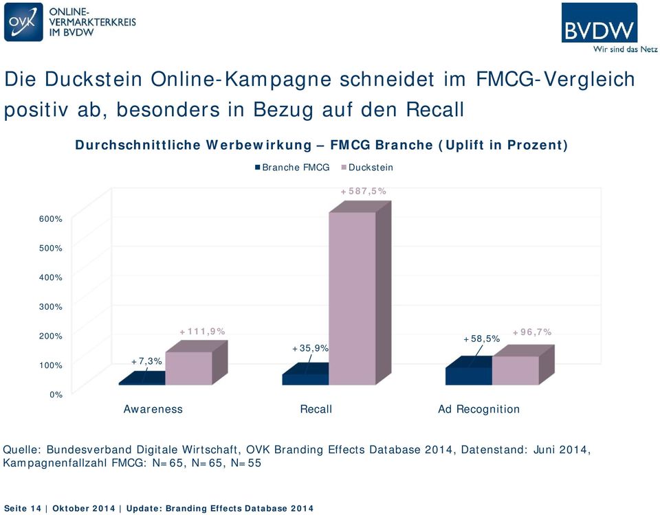+35,9% +58,5% +96,7% 0% Awareness Recall Ad Recognition Quelle: Bundesverband Digitale Wirtschaft, OVK Branding Effects