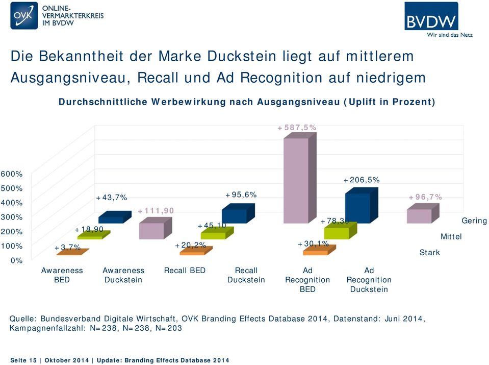 +111,90 Recall BED +45,10 Recall Duckstein Ad Recognition BED +78,30 +206,5% Ad Recognition Duckstein +96,7% Gering Mittel Stark Quelle: Bundesverband