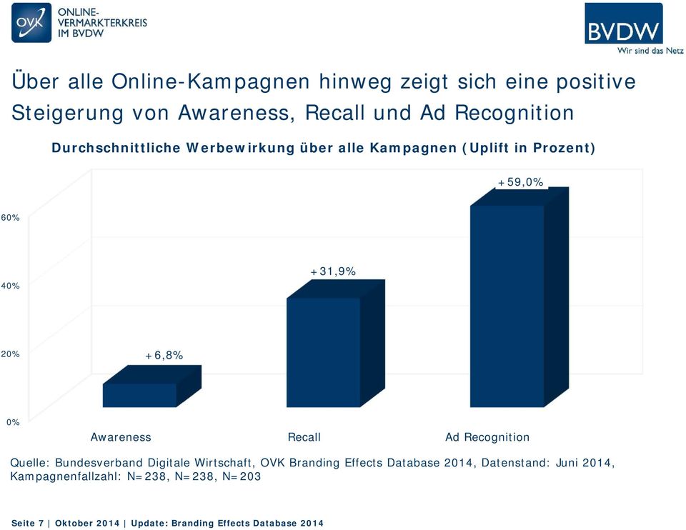 Awareness Recall Ad Recognition Quelle: Bundesverband Digitale Wirtschaft, OVK Branding Effects Database 2014,
