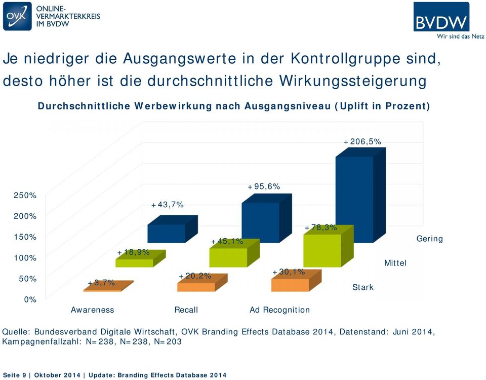 +45,1% +18,9% +30,1% +20,2% +3,7% Awareness Recall Ad Recognition Stark Mittel Gering Quelle: Bundesverband Digitale Wirtschaft, OVK