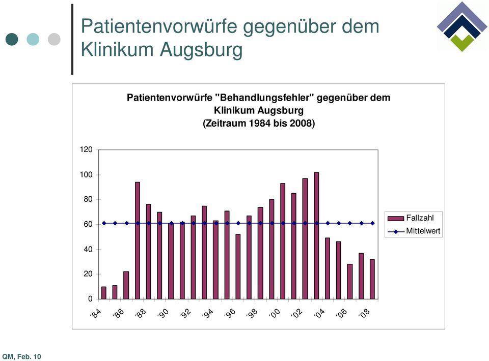 Klinikum Augsburg (Zeitraum 1984 bis 2008) 120 100 80 60