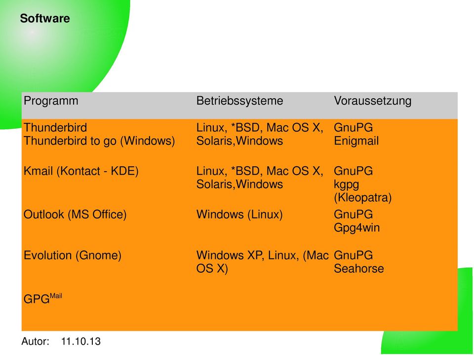 Linux, *BSD, Mac OS X, Solaris,Windows GnuPG kgpg (Kleopatra) Outlook (MS Office)