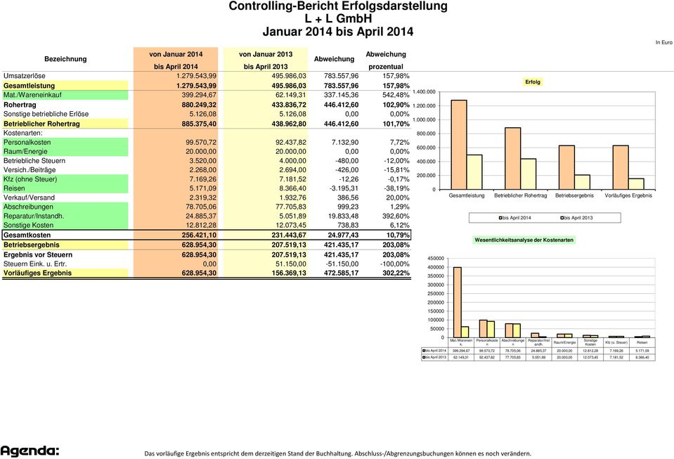 962,8 446.412,6 1.. 11,7% Kostenarten: Personalkosten 99.57,72 92.437,82 7.132,9 8. 7,72% Raum/Energie 2., 2.,,,% 6. Betriebliche Steuern 3.52, 4., -48, -12,% 4. Versich./Beiträge 2.268, 2.