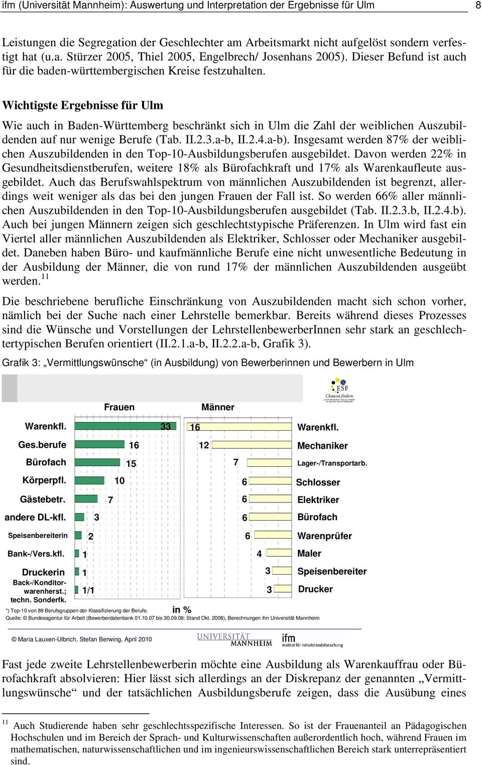 Wichtigste Ergebnisse für Ulm Wie auch in Baden-Württemberg beschränkt sich in Ulm die Zahl der weiblichen Auszubildenden auf nur wenige Berufe (Tab. II.2.3.a-b, II.2.4.a-b).