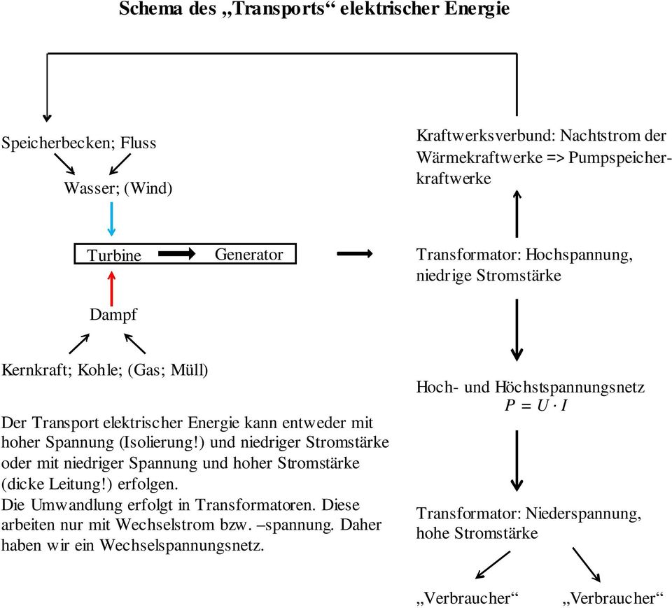 (Isolierung!) und niedriger Stromstärke oder mit niedriger Spannung und hoher Stromstärke (dicke Leitung!) erfolgen. Die Umwandlung erfolgt in Transformatoren.