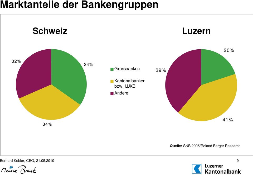 LUKB Andere 34% 41% Quelle: SNB 2005/Roland