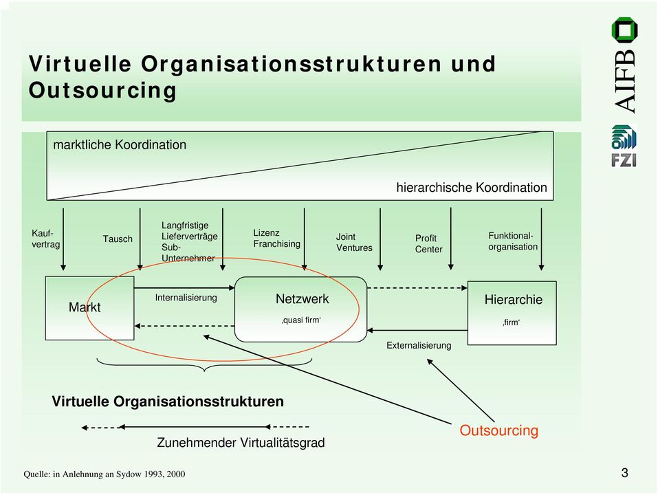 Funktionalorganisation Markt Internalisierung Netzwerk quasi firm Hierarchie firm Externalisierung