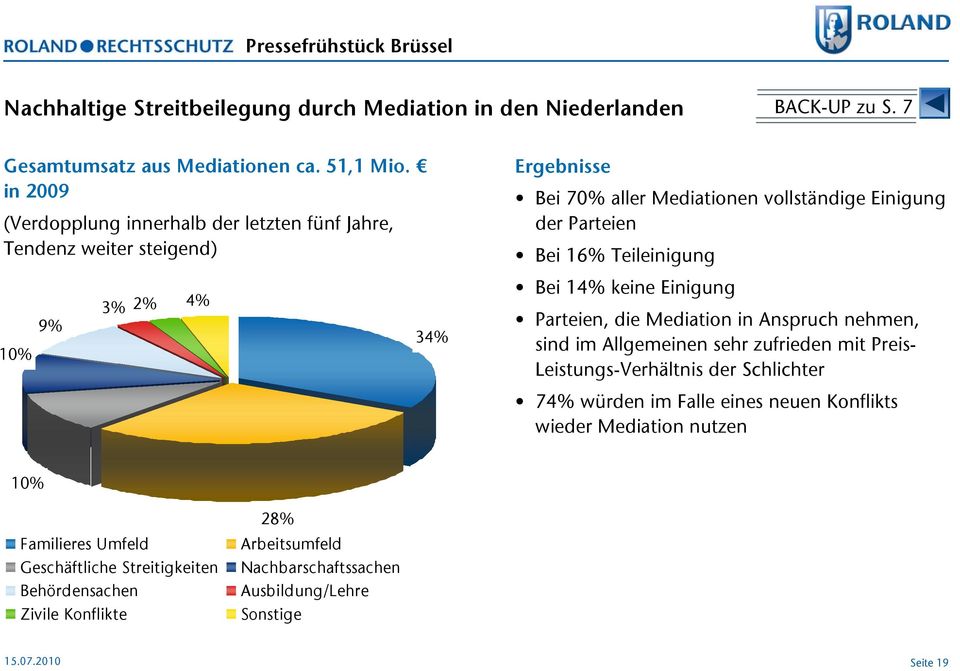 10% 9% 3% 2% 4% 34% Bei 14% keine Einigung Parteien, die Mediation in Anspruch nehmen, sind im Allgemeinen sehr zufrieden mit Preis- Leistungs-Verhältnis der Schlichter 74%